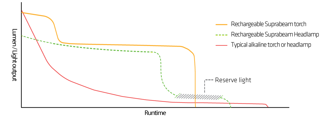 efficient_technology_lightcurve Comparison between Suprabeam and competitor lightcurves
